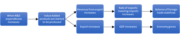 Relationship between R&D expenditures, balance of foreign trade and economic growth