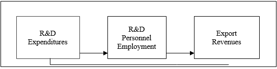 Research Model