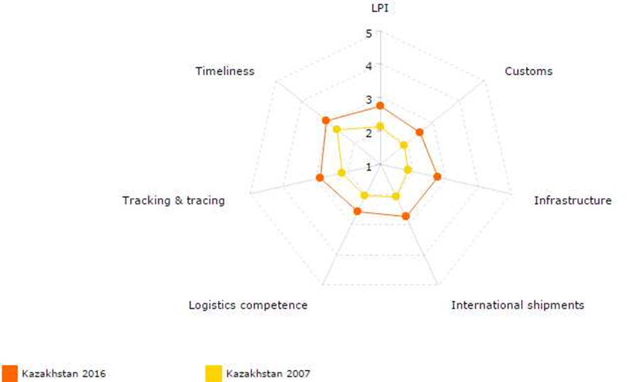 Development in Kazakhstan LPI index 2007-2016.