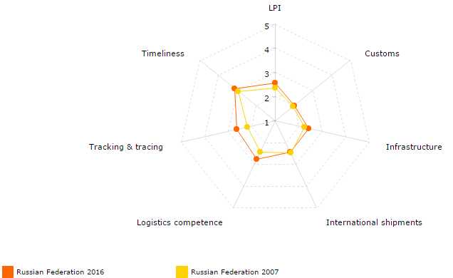 Development in Russian Federation LPI index 2007-2016.