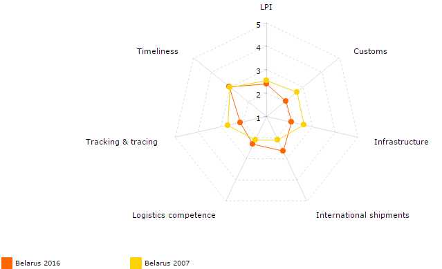 Development in Belarus LPI index 2007-2016.