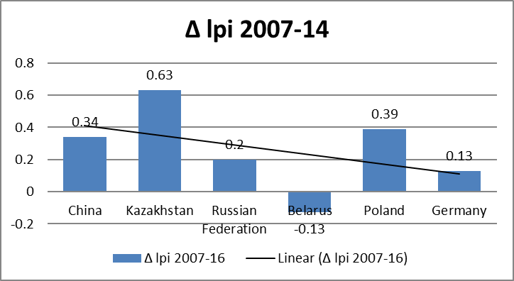 Development in growth of LPI index 2007-2016 along the path Kazakhstan, Russian Federation, Belarus, Poland, Germany.