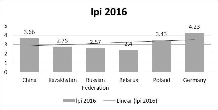 Static comparison of LPI index 2016 along the path Kazakhstan, Russian Federation, Belarus, Poland, Germany.