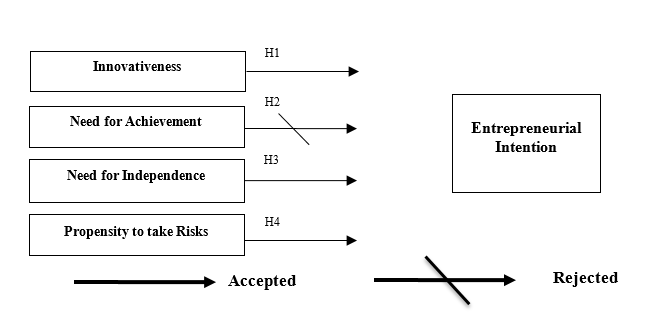 The Empirical model