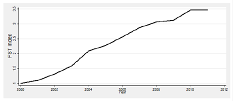 Financial Stability Transparency Index. Source: Vasko, 2012, s.19