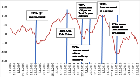 Capital flows to developing countries (billion dollars, 52 weeks cumulative). Source: Bloomberg