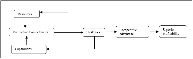 Strategies, Resources, Capabilities and Competencies