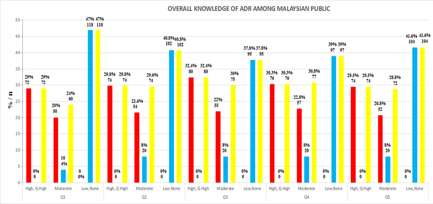 Overall adr knowledge of general public