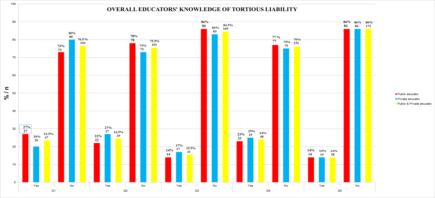 Overall Educators’ Knowledge Of Tortious Liabilty