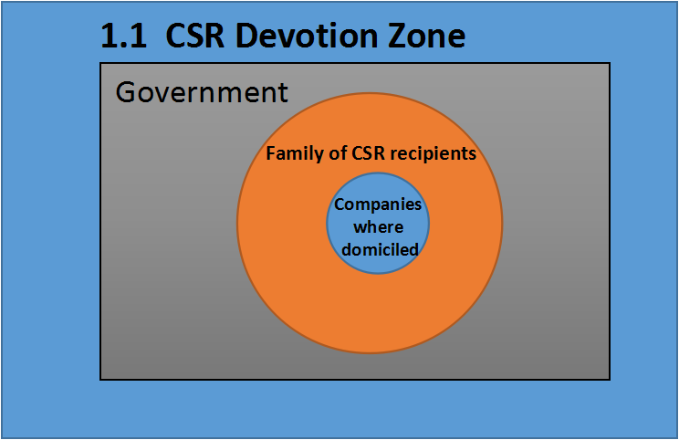 The Right Target of CSR Zoning
