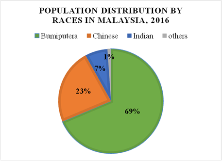 Figure 01. Population Distribution by
       Races in Malaysia 2016