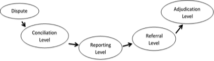 Figure 01. Stages of Dismissal Disputes to
      Be Handled