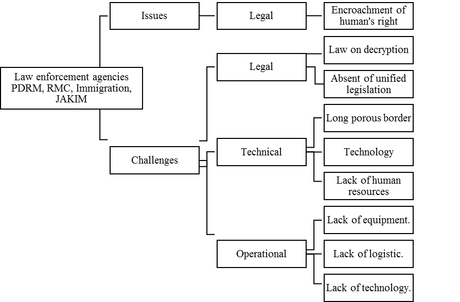 Issues and Challenges relating to law enforcement agencies