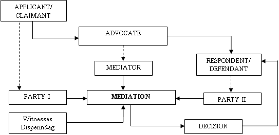 Applicant/Claimant Appoints an Advocate to settle his/her brand dispute