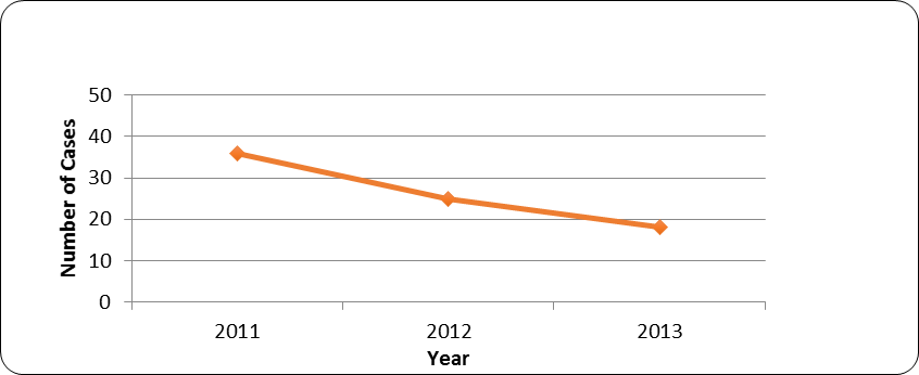 Divorce Cases in 2011-2013