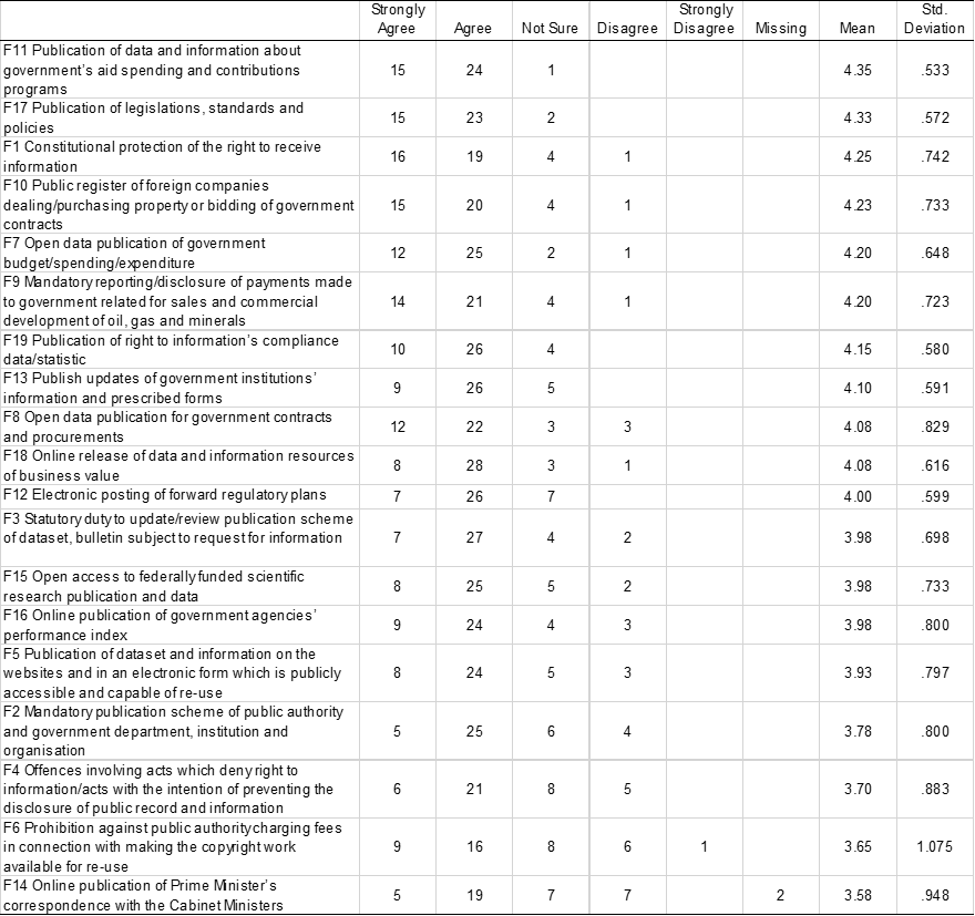 Frequency distribution, mean and standard deviation of 19 items measuring legal and policy measures to overcome public information lock up. 