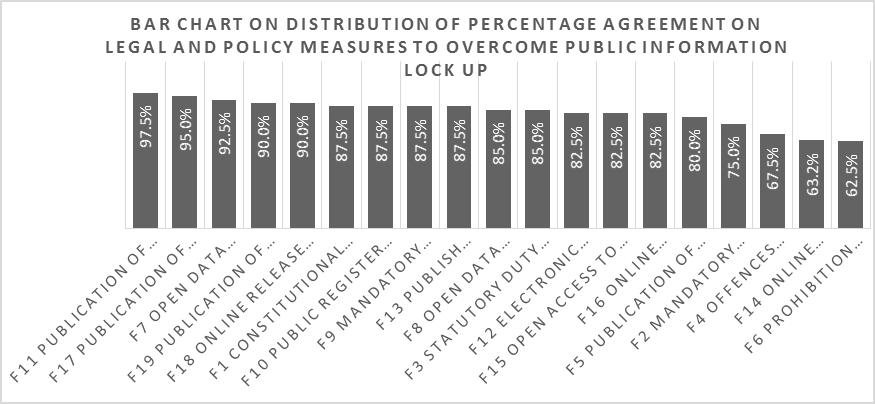 Distribution of percentage agreement of 19 items measuring legal and policy measures to overcome public information lock up.