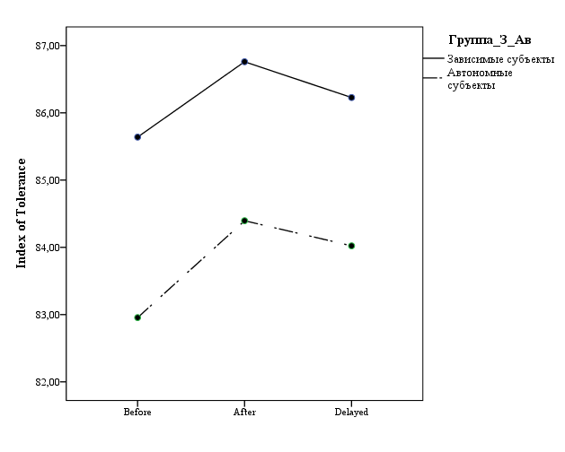 The values of the indices of tolerance in groups of "dependence" subjects (solid line) and
      "autonomy" subjects (dotted line) in the three further measurements.