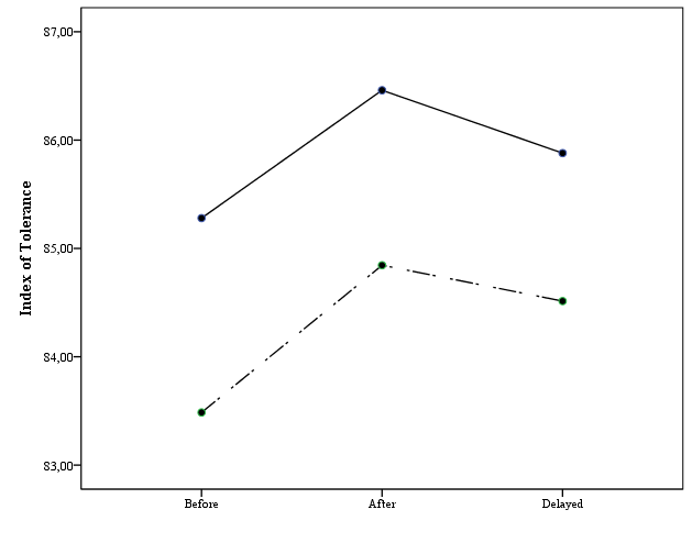 The values of the indices of tolerance in groups of "field dependence" subjects (solid line)
      and "field independence" subjects (dotted line) in the three further measurements.