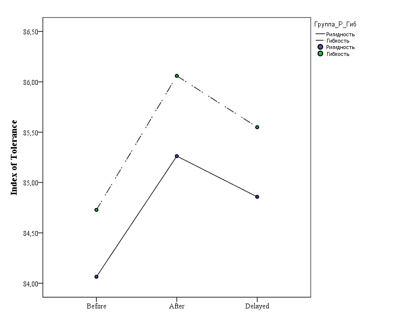 The values of the indices of tolerance in groups of "flexibility" subjects (solid line) and
      "rigidity" subjects (dotted line) in the three further measurements.