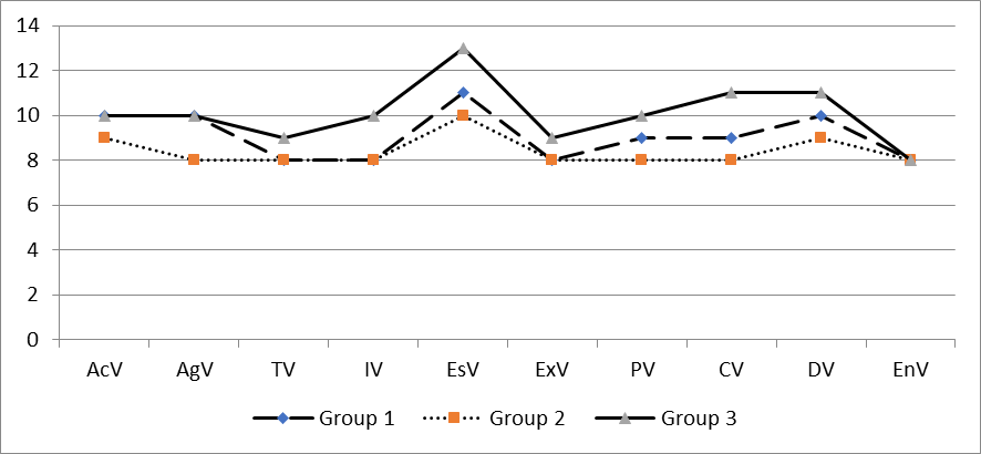Median values of vandal behaviour motives in groups with different psychological space sovereignty