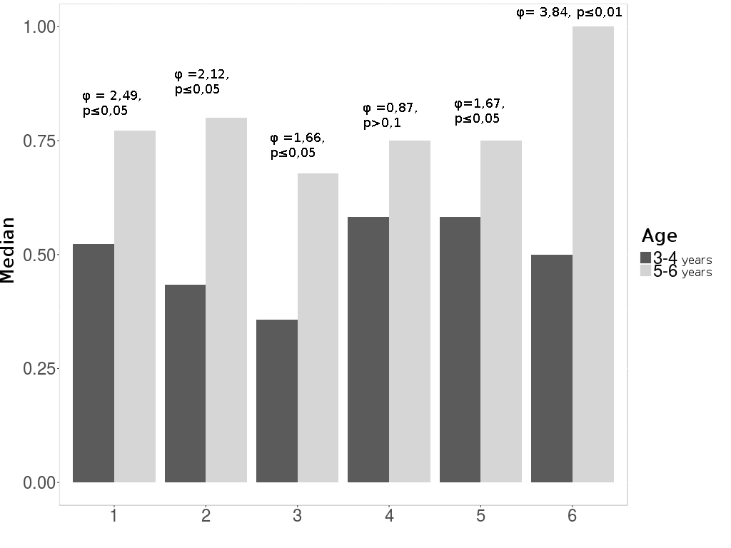 The ratio of the median values (in relative points) of variables between sub-samples. Variables and their values: 1 – The test “The Theory of Mind. Children Version” by Sergienko and Lebedeva; 2 – A battery of tasks “ The Theory of Mind” by Hutchins et al.; 3 – Application of symbolic means in drawing; 4 – Understanding of symbolic means in drawing; 5 – Application of symbolic means in play; 6 – Understanding of symbolic means in play.