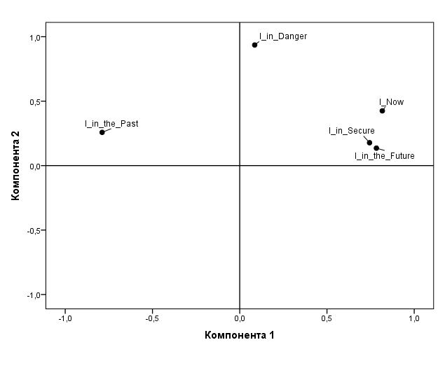 Arrangement of the Categories in the Teenagers’ Consciousness