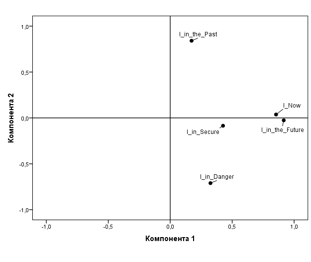 Arrangement of the Categories in the Adults Group (aged 25-40) Consciousness