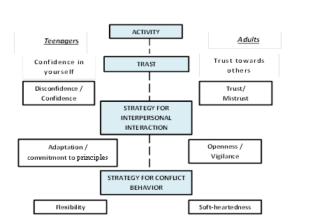 Factors Differentiating Danger/Security Situations