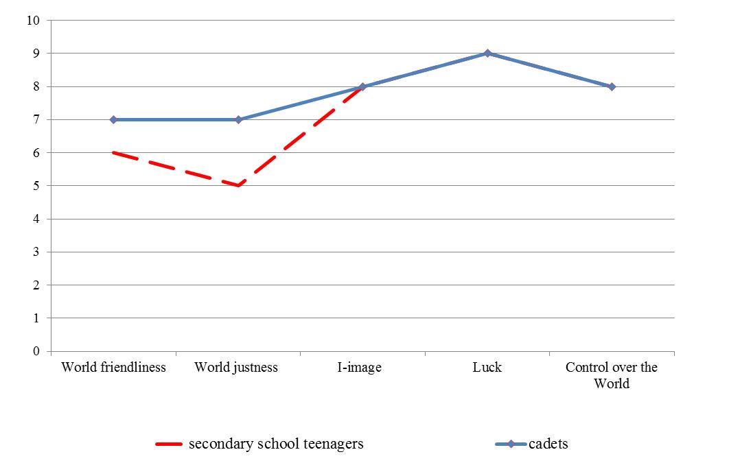 Basic beliefs of Teenagers from Groups under Study