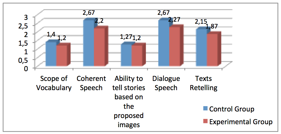 Comparative characteristic of the speech development level in senior preschoolers in the control and experimental groups (average values)