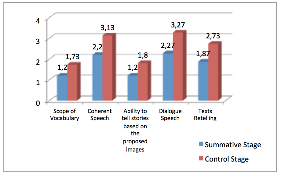Comparative characteristic of speech development level in senior preschoolers in the experimental group before and after the correction program (average notes)