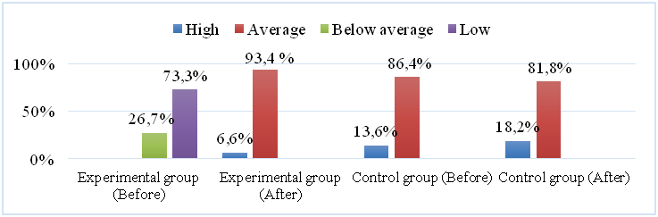 Dynamics of holistic perception development level in two groups of preschool children with ASD