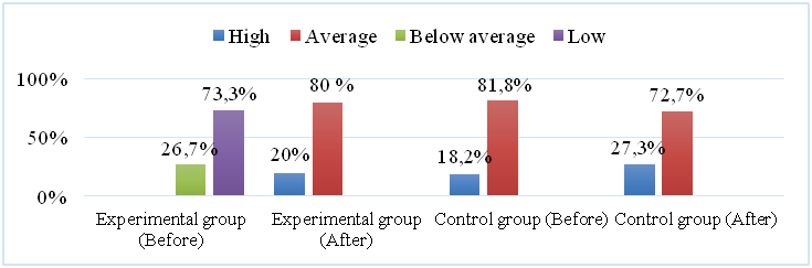 Dynamics of sensor perception development level in two groups of preschool children with ASD