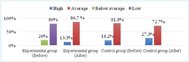 Dynamics of attention stability development level in two groups of preschool children with ASD