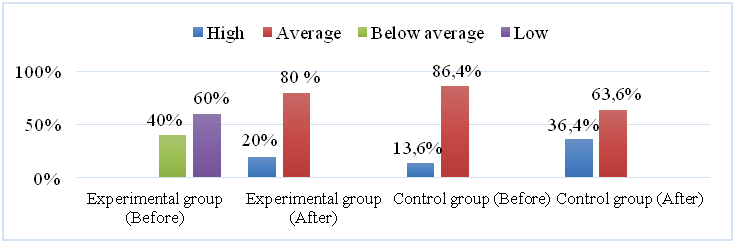 Development level dynamics of short-term visual memory volume in two groups of preschool children with ASD