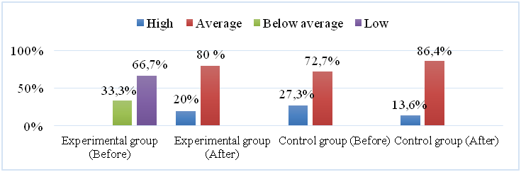Dynamics of thinking development level in two groups of preschool children with ASD