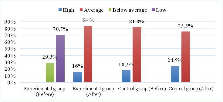 Dynamics of development level of cognitive functions in two groups of preschool children with ASD