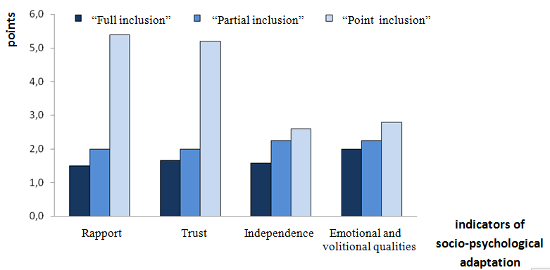 Trends in the indicators of the socio-psychological adaptation of the children at senior preschool age with various disabilities in the different subgroups