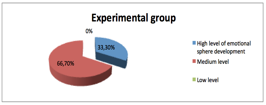 Levels of emotional sphere development of the six-year-old children from the experimental group (results of the secondary diagnostics, %)