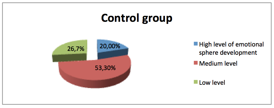 Levels of emotional sphere development of the six-year-old children from the control group, %