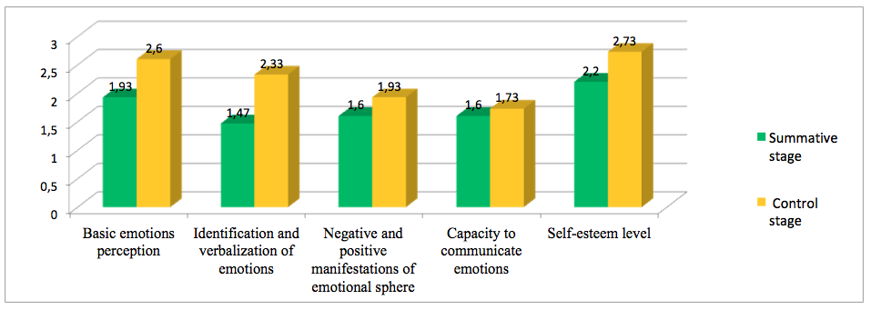 Comparative characteristics of the development level of emotional sphere of the experimental group of the senior preschoolers with mental development delay at the diagnostic and control stages of the experiment (average values)