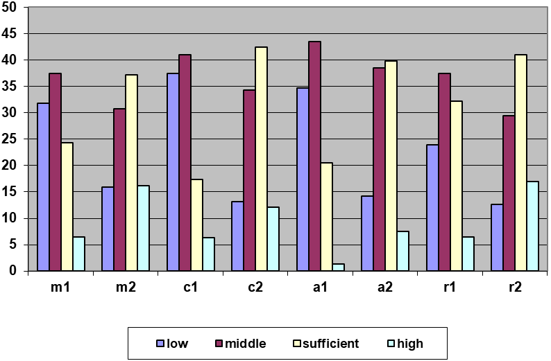 Dynamics of the formation of readiness components in the experimental group,