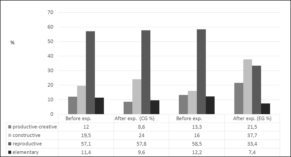 The distribution of respondents according to the level of preservice preschool teachers’ professional readiness to esthetical training of children before and after the experiment
