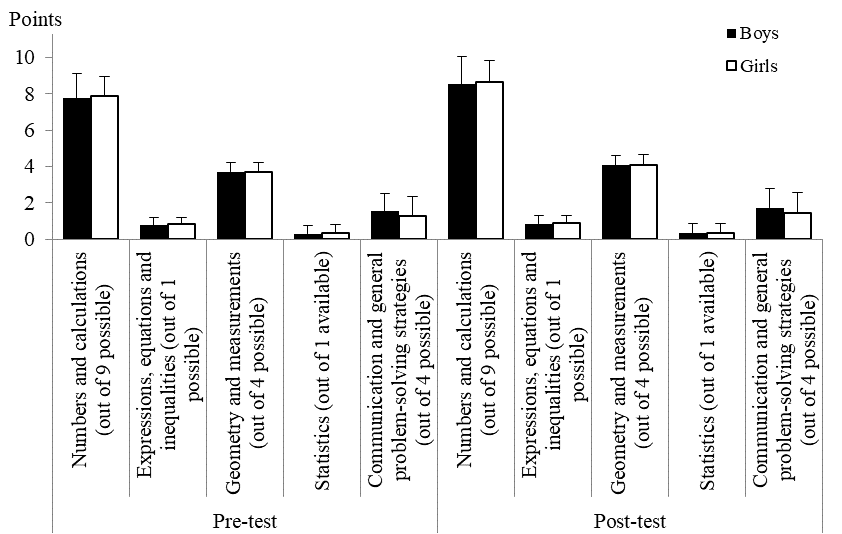 EG Distribution of mathematical learning achievements using curriculum content