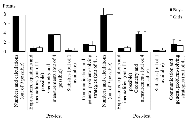 Distribution of mathematical learning achievements in the control group using curriculum content