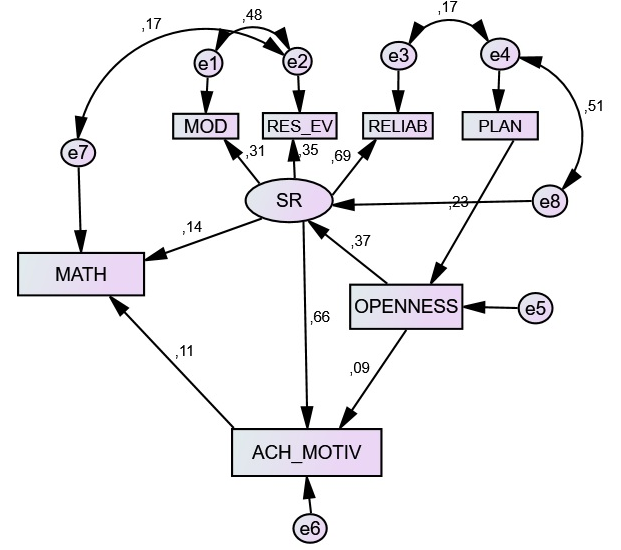 Structural equation model for 7th grade. Standardised path coefficients are shown. SR=self-regulation, MOD=Modelling, RES_EV=Results Evaluation, RELIAB=Reliability, PLAN=Planning, ACH_MOTIV=Achievement Motivation, MATH=Year Grade in Maths