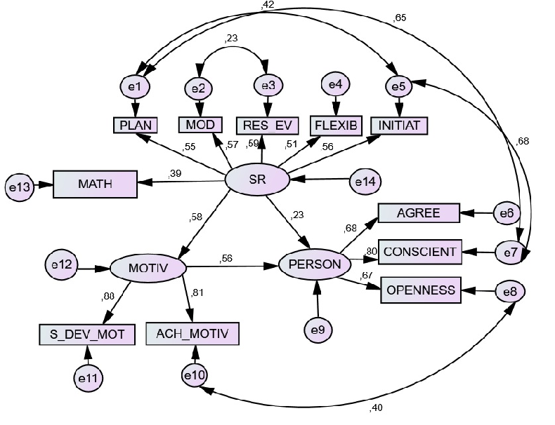 Structural equation model for 8th grade. Standardised path coefficients are shown. SR=Self-regulation, MOD=Modelling, AGREE=agreeableness, CONSCIENT=conscientiousness, RES_EV=Results evaluation, FLEXIB=Flexibility, PLAN=Planning, INITIAT=Initiativity, ACH_MOTIVE=Achievement Motivation, S_DEV_MOT= Self-development Motivation, MATH=Year Grade in Maths.