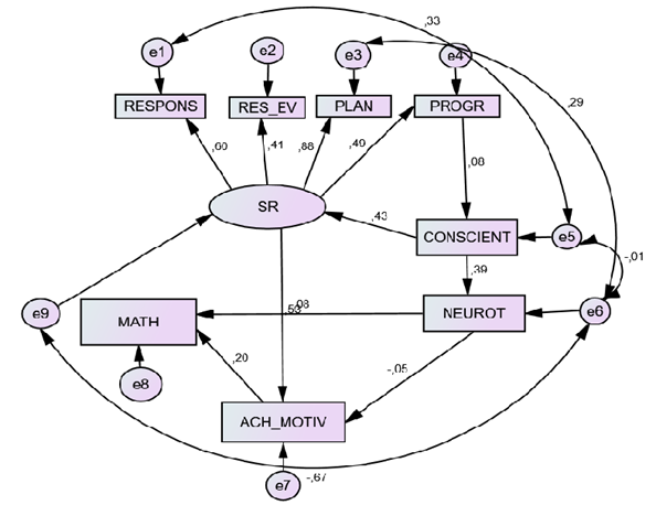 Structural equation model for the 11th grade. Standardised path coefficients are shown. SR=self-regulation, CONSCIENT= conscientiousness, NEUROT= neuroticism, RESPONS=Responsibility, RES_EV=Results evaluation, PROGR=Programming, PLAN=Planning, ACH_MOTIVE=Achievement Motivation, S_DEV_MOT= Self-development Motivation, MATH=Year Grade in Maths