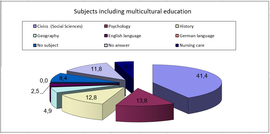 Subjects that, according to students, include multicultural education